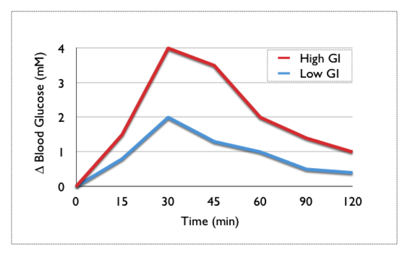 Why Glycemic Load Matters for Your Health and How to Manage It
