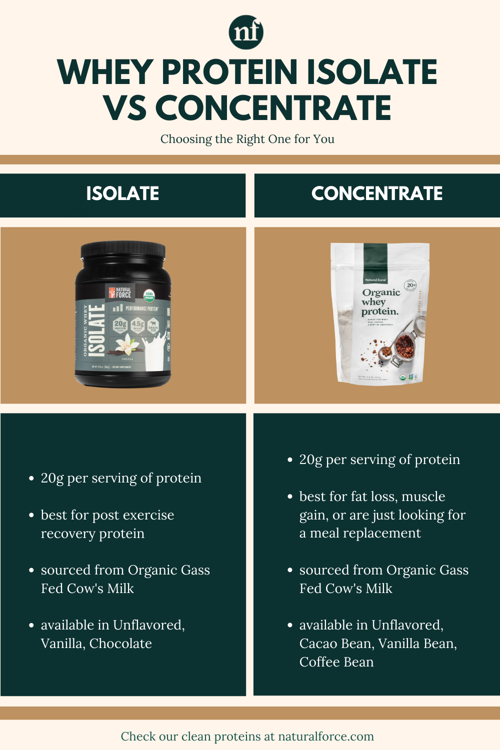 Why Whey Protein Isolate is a Game-Changer for Fitness and Health