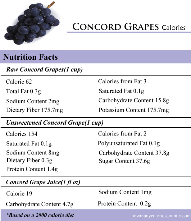 “Get Your Health on Track with the Mighty Concord Grape!”