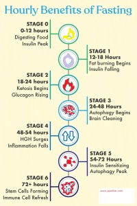 The Benefits of Extended Fasting: Weight Loss, Improved Health and More