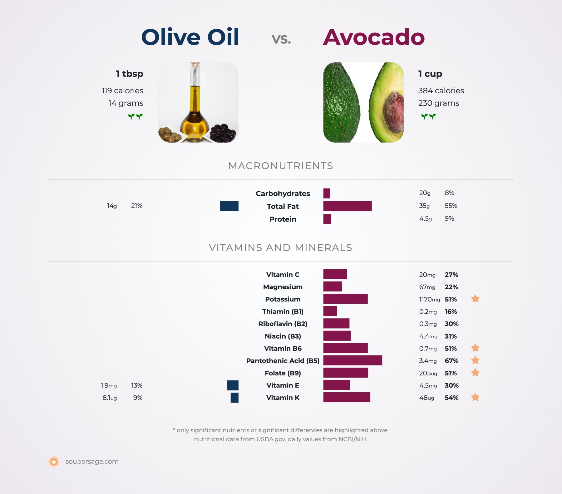 Avocado Oil vs Olive Oil: Which One is Better for You?
