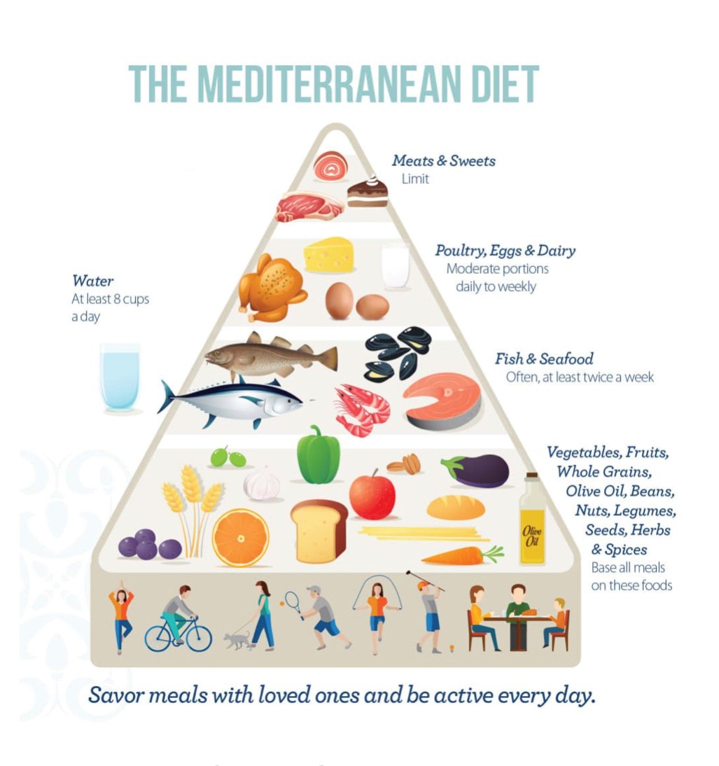 Unlocking the Power of Healthy Fats: The Mediterranean Diet’s Secret to Wellness
