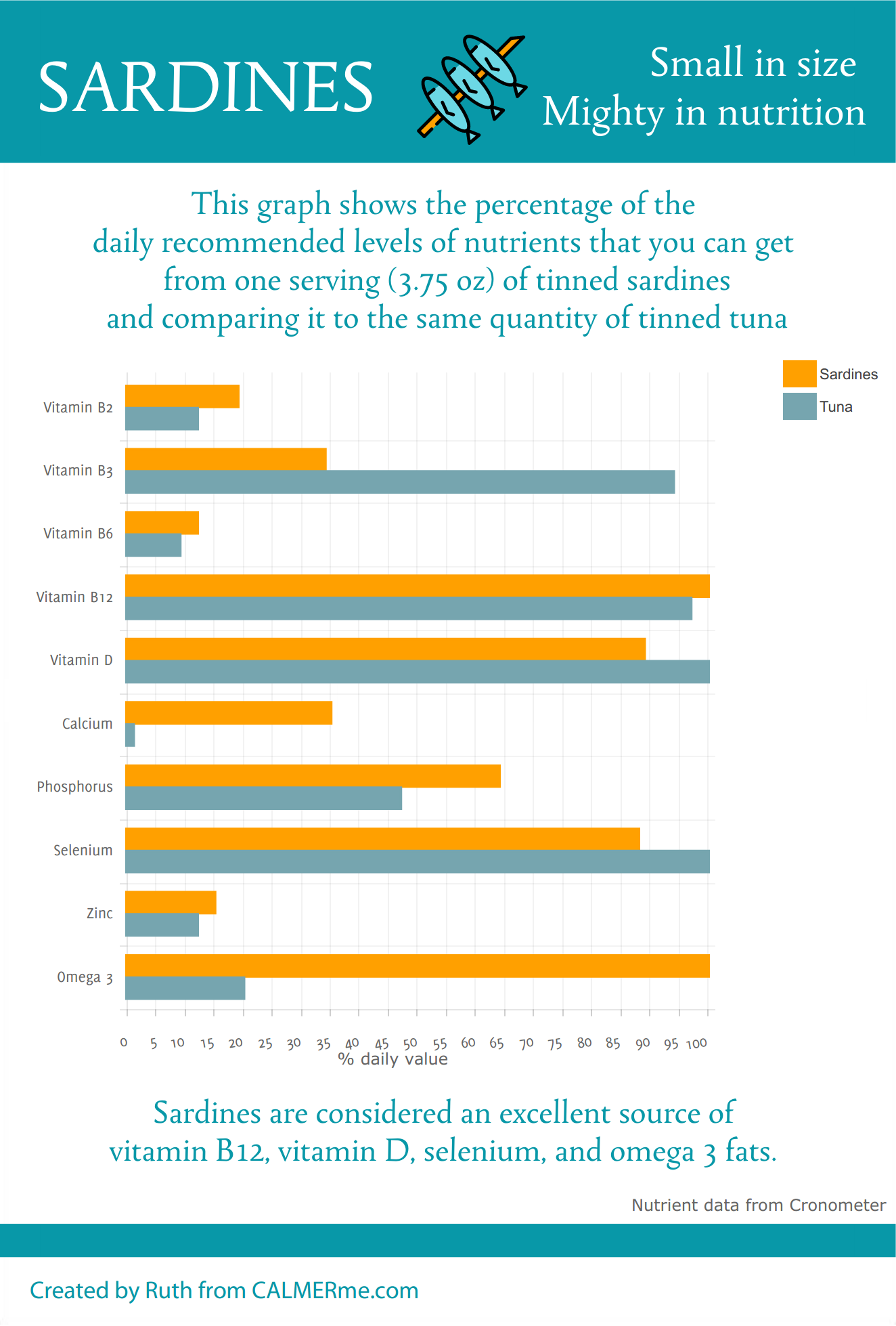 Sardines: The Nutritional Powerhouse You’ve Been Ignoring