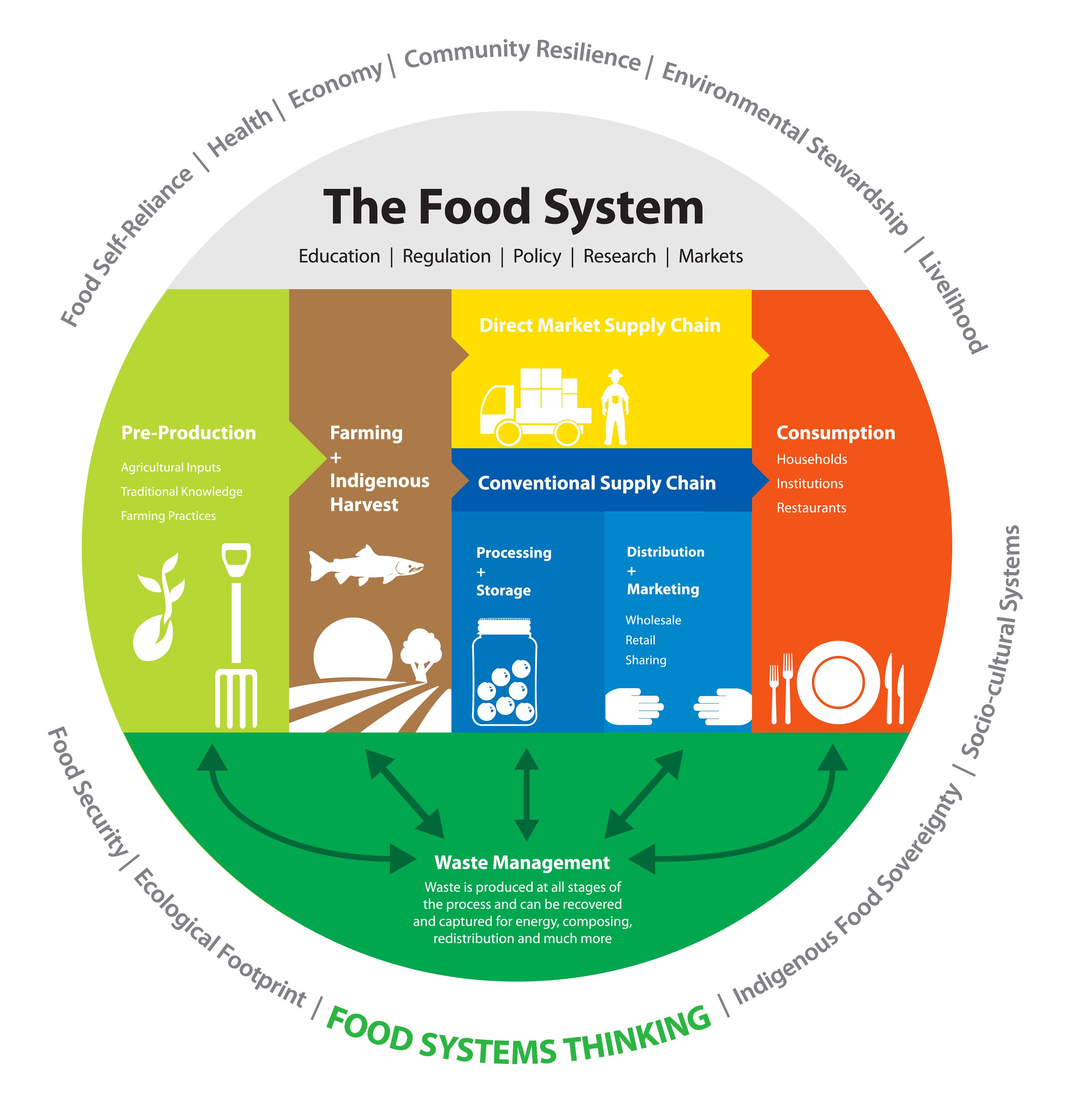 “Regional Food Systems: Cultivating Health, Community, and Culinary Delights”