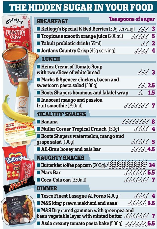 15 Sneaky Culprits: Hidden Sugars in Processed Foods Revealed