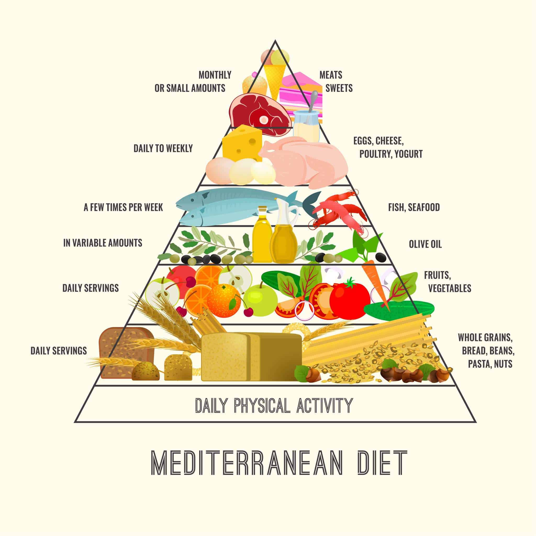 The Power of the Mediterranean Diet for Managing Diabetes